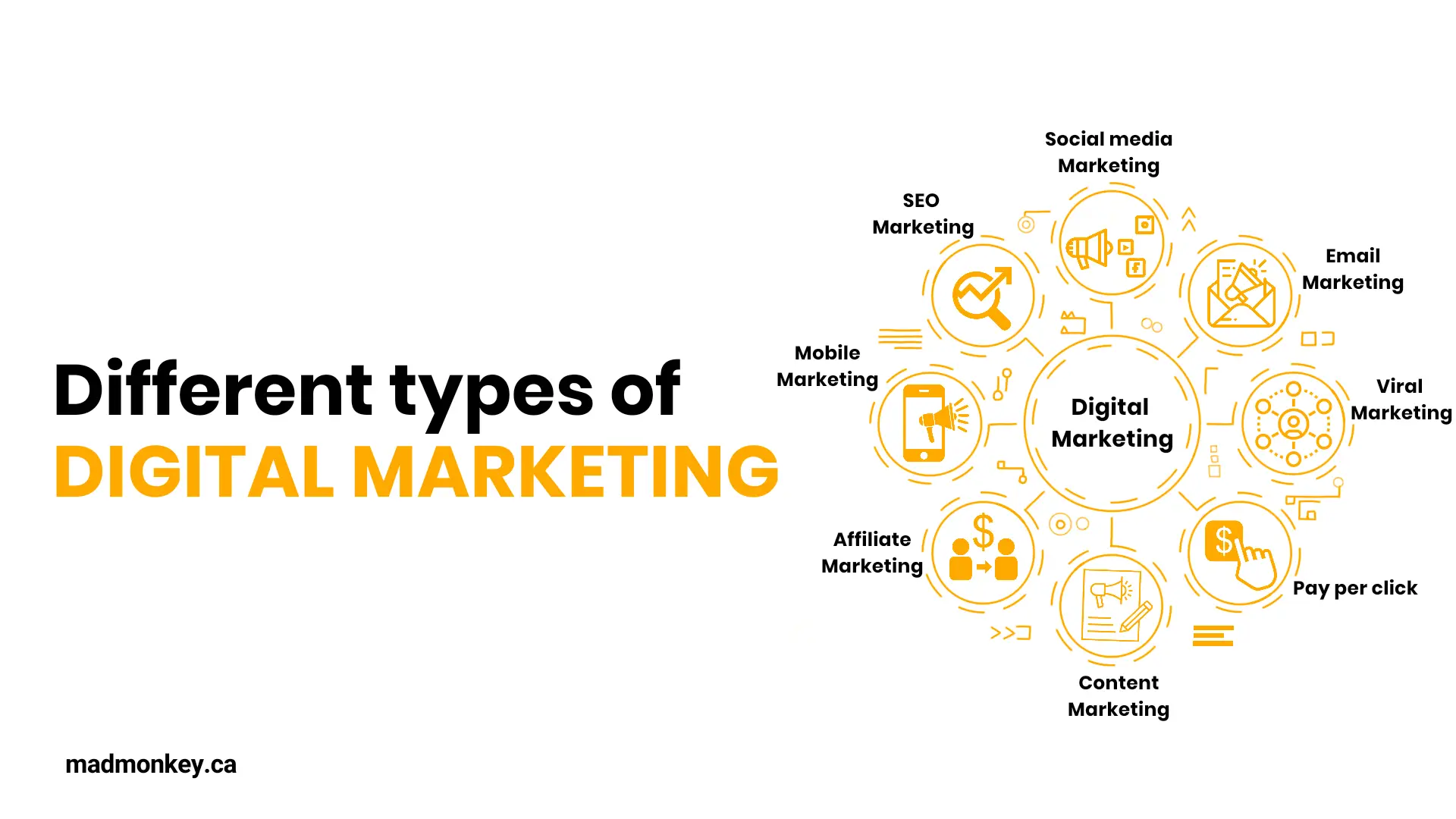 A flow chart showing different types of digital marketing