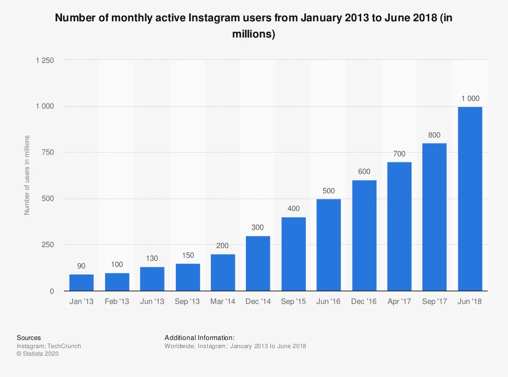 Instagram growth from january 2013 to june 2018