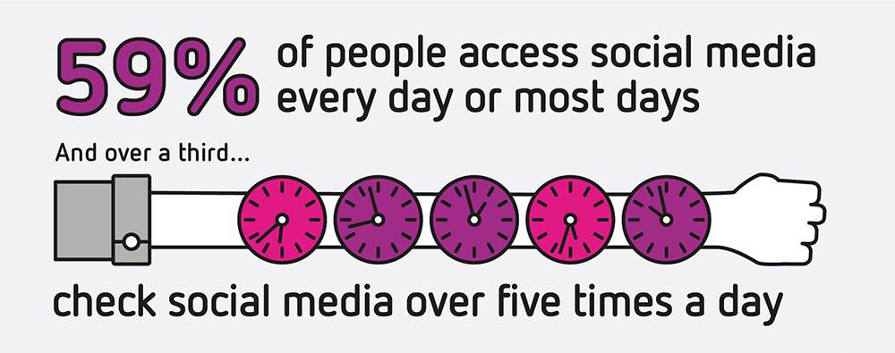 59% people use Social Media 5 times a day