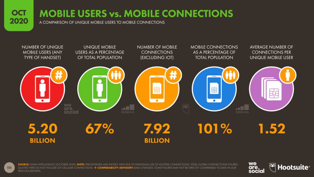 Showing huge number of mobile users